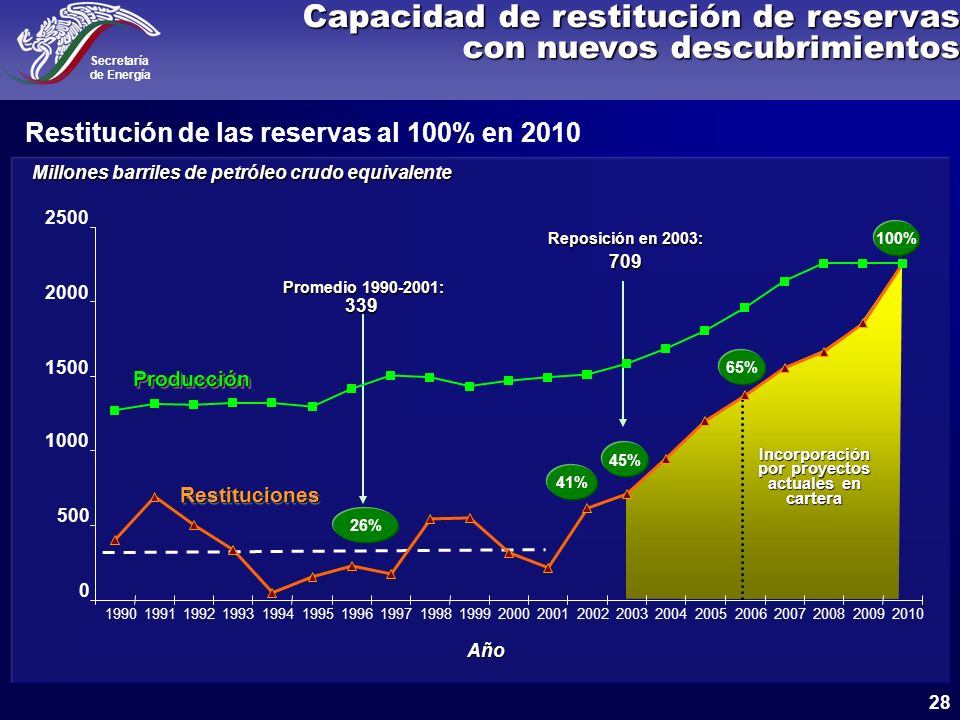 Incorporación por proyectos actuales en cartera