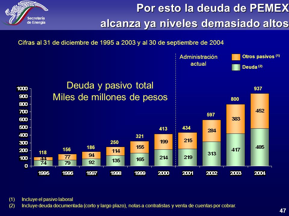 Por esto la deuda de PEMEX alcanza ya niveles demasiado altos