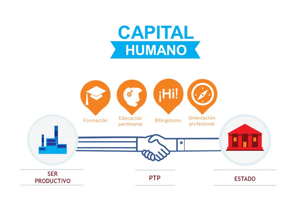 CAPITAL HUMANO PTP SER PRODUCTIVO ESTADO Bilingüismo Formación