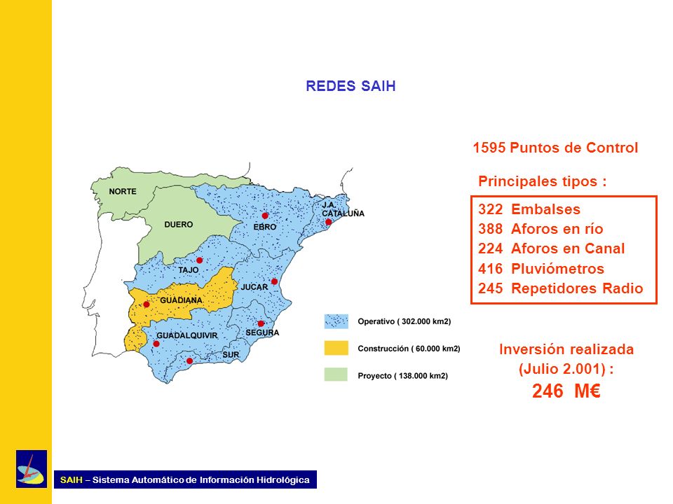 246 M€ REDES SAIH 1595 Puntos de Control Principales tipos :