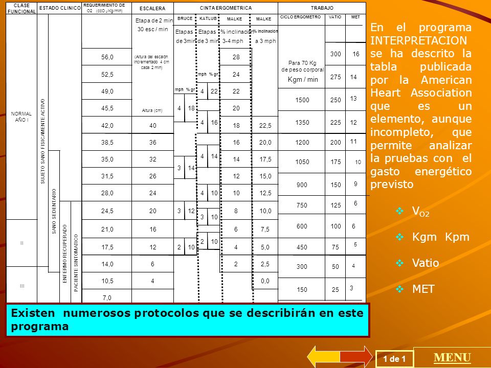 CLASE FUNCIONAL. REQUERIMIENTO DE. O2. (ccO. 2. /Kg/min) ESCALERA. MALKE. CICLO ERGOMETRO. VATIO.