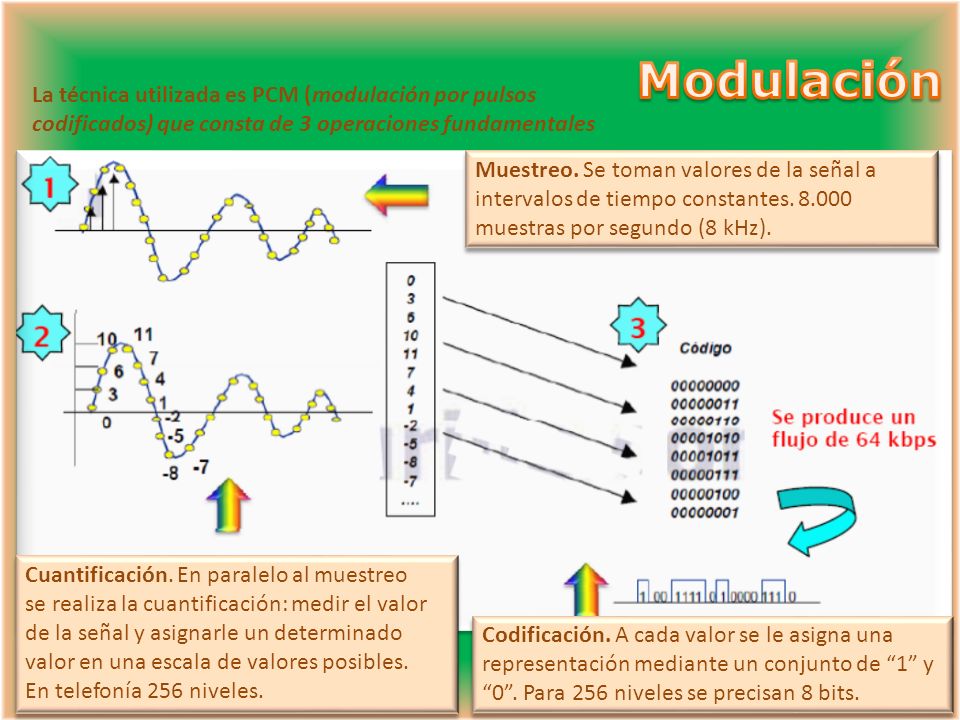 Modulación La técnica utilizada es PCM (modulación por pulsos
