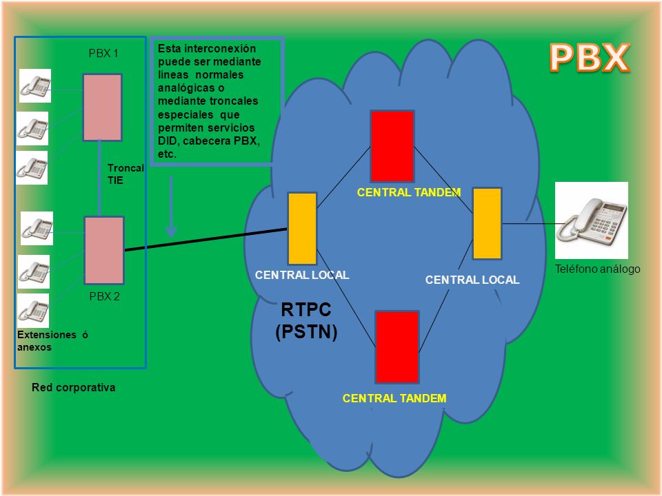 PBX Red corporativa. Teléfono análogo. CENTRAL LOCAL. RTPC. (PSTN) PBX 2. CENTRAL TANDEM. Extensiones ó anexos.