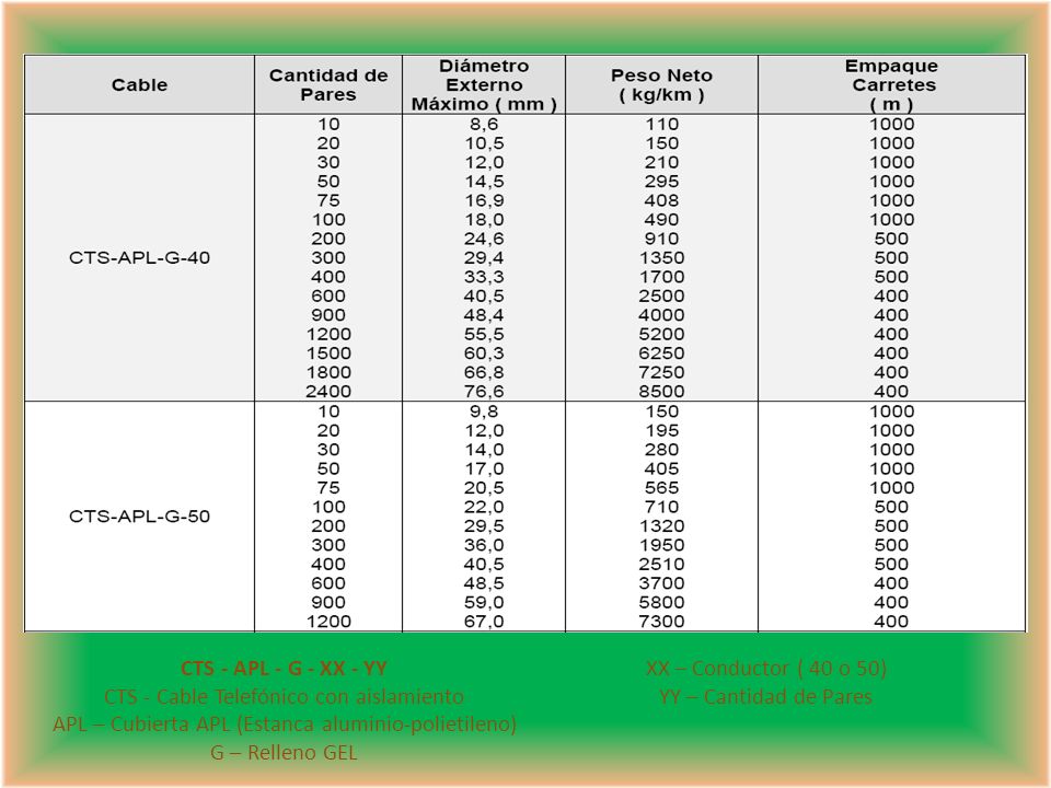 CTS - Cable Telefónico con aislamiento YY – Cantidad de Pares