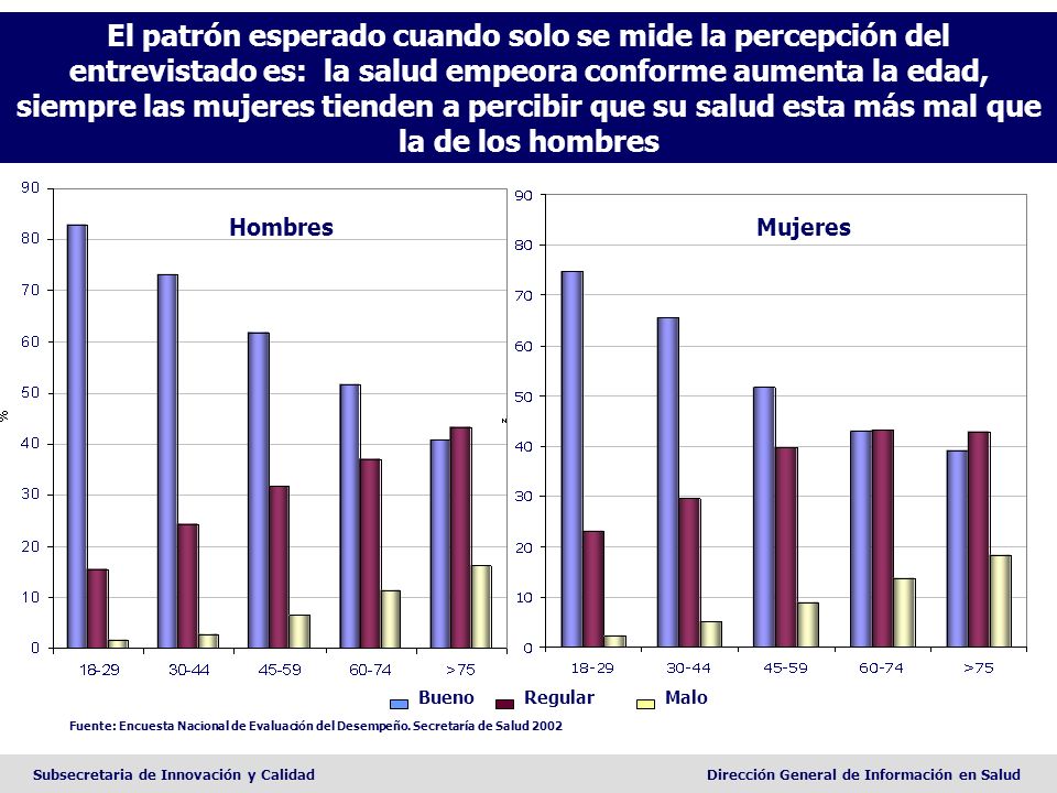 El patrón esperado cuando solo se mide la percepción del entrevistado es: la salud empeora conforme aumenta la edad, siempre las mujeres tienden a percibir que su salud esta más mal que la de los hombres