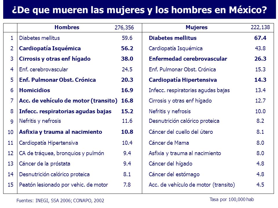 ¿De que mueren las mujeres y los hombres en México