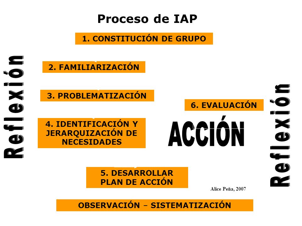 Reflexión Reflexión ACCIÓN Proceso de IAP 1. CONSTITUCIÓN DE GRUPO