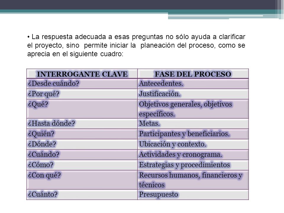 La respuesta adecuada a esas preguntas no sólo ayuda a clarificar el proyecto, sino permite iniciar la planeación del proceso, como se aprecia en el siguiente cuadro: