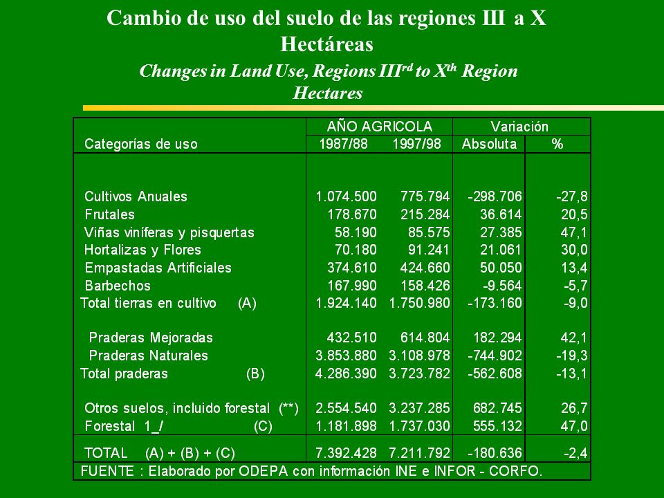 Cambio de uso del suelo de las regiones III a X Hectáreas