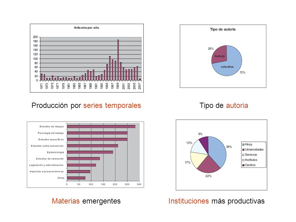 Producción por series temporales Tipo de autoria