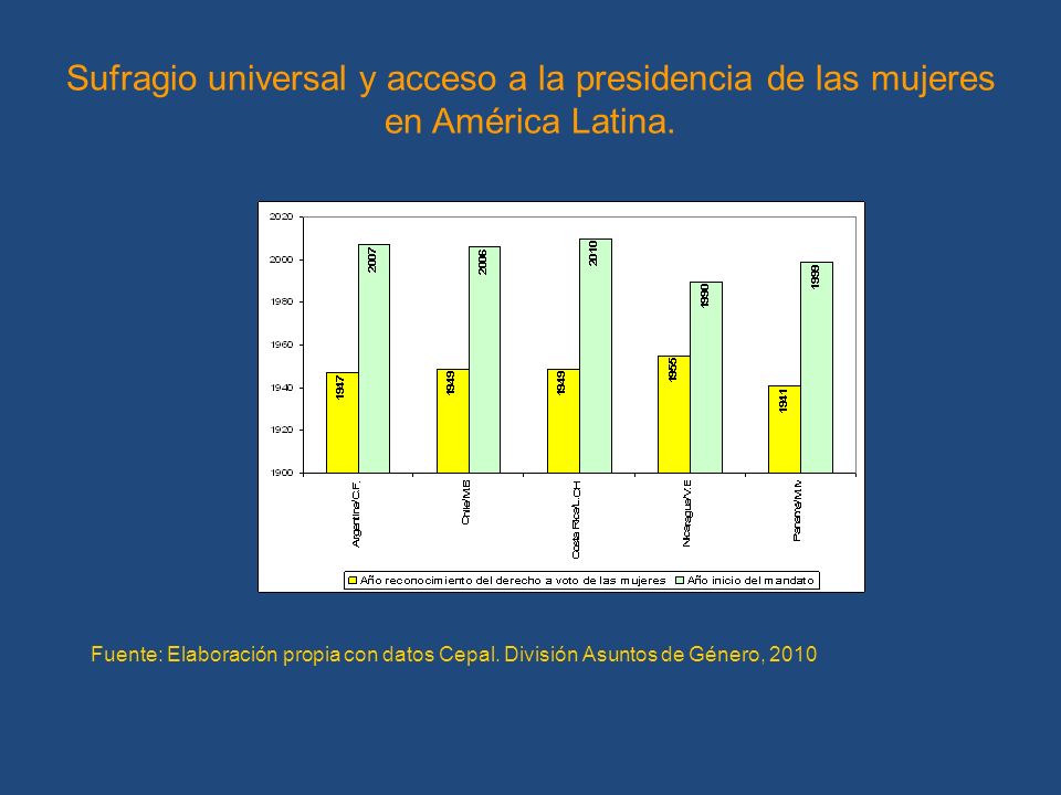 Sufragio universal y acceso a la presidencia de las mujeres en América Latina.
