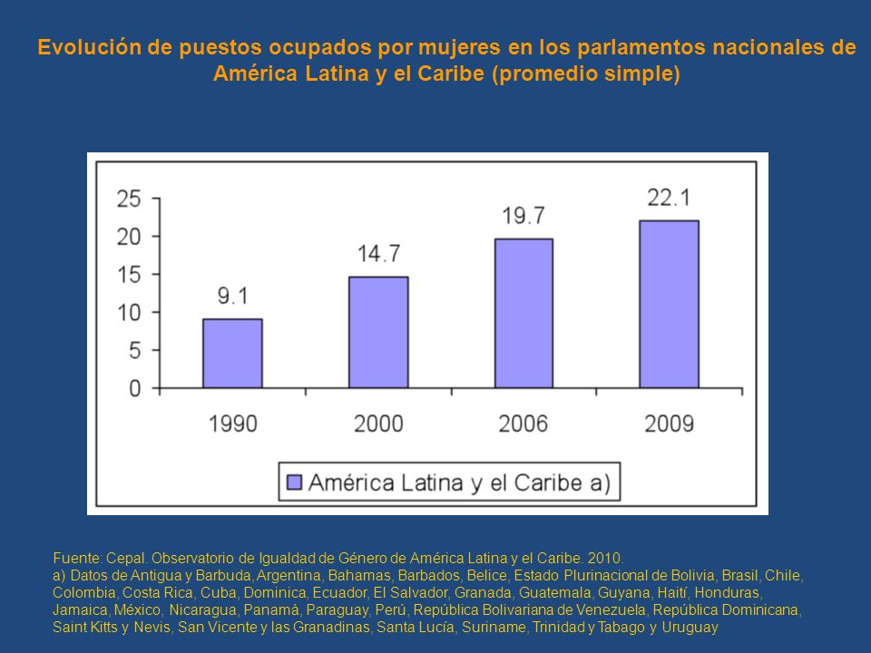 Evolución de puestos ocupados por mujeres en los parlamentos nacionales de América Latina y el Caribe (promedio simple)