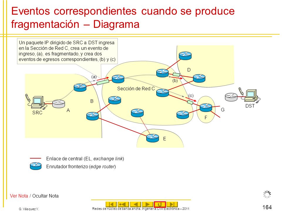 Eventos correspondientes cuando se produce fragmentación – Diagrama