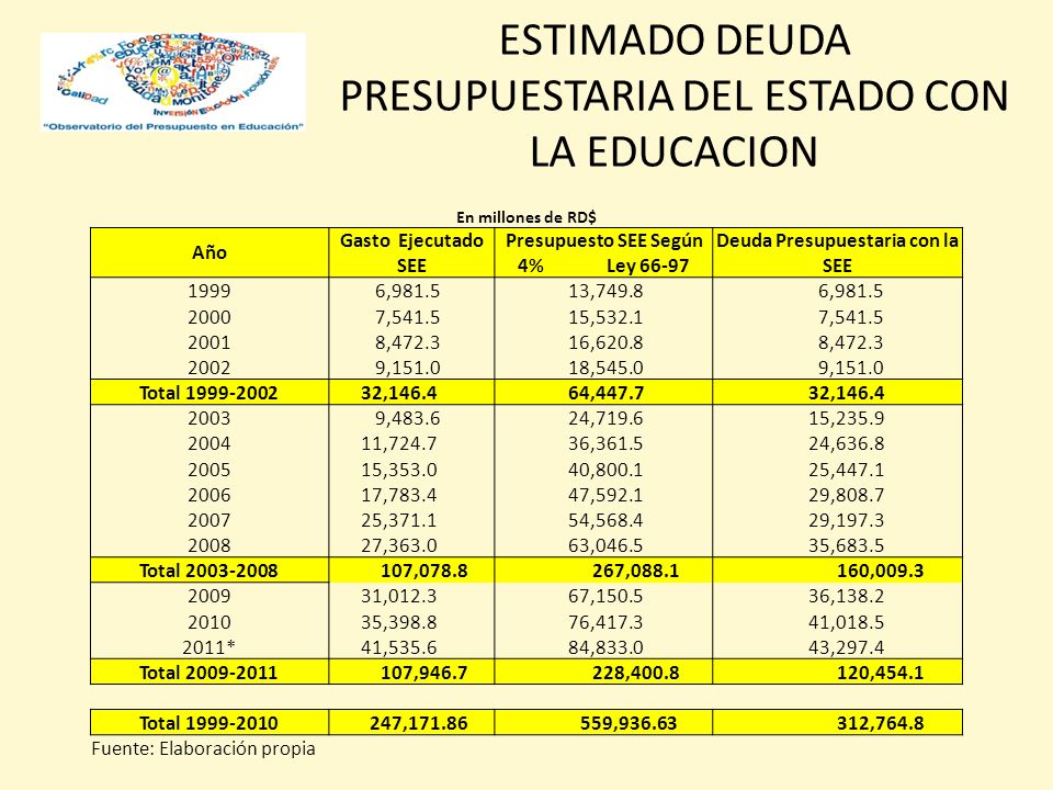 Presupuesto SEE Según 4% Ley Deuda Presupuestaria con la SEE