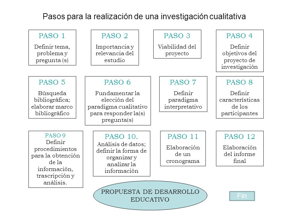 Pasos para la realización de una investigación cualitativa