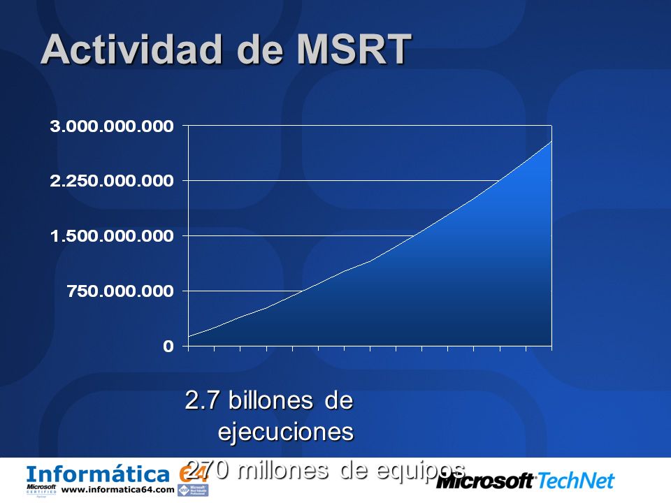 Actividad de MSRT 2.7 billones de ejecuciones 270 millones de equipos