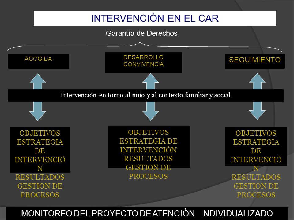 INTERVENCIÒN EN EL CAR Garantía de Derechos. ACOGIDA. DESARROLLO. CONVIVENCIA. SEGUIMIENTO.
