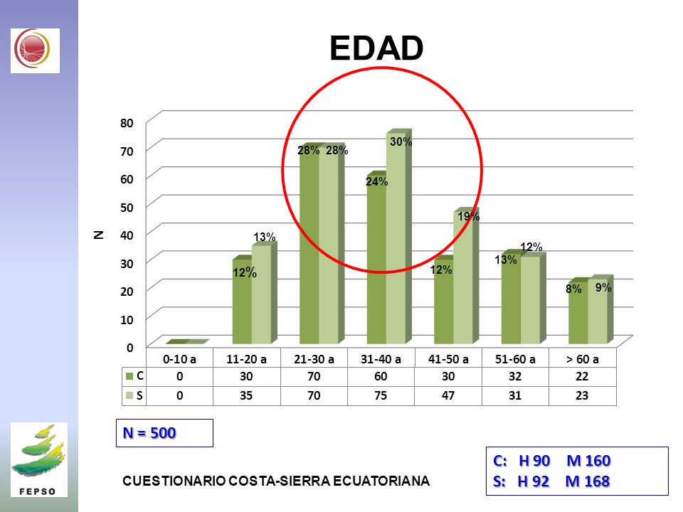 EDAD 30% 28% 28% 24% 19% 13% 12% 13% 12% 12% 8% 9% N = 500. C: H 90 M 160. S: H 92 M 168.