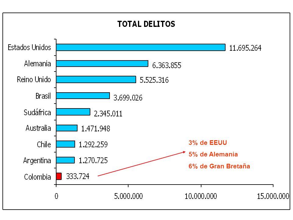 3% de EEUU 5% de Alemania 6% de Gran Bretaña