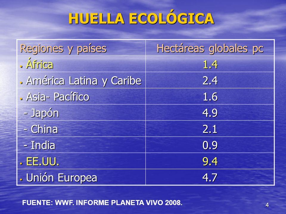HUELLA ECOLÓGICA Regiones y países Hectáreas globales pc África 1.4
