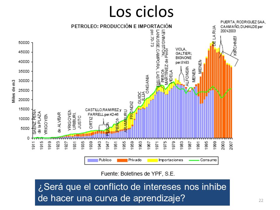 Los ciclos ¿Será que el conflicto de intereses nos inhibe de hacer una curva de aprendizaje.