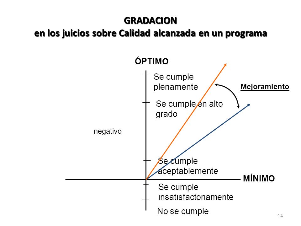 GRADACION en los juicios sobre Calidad alcanzada en un programa