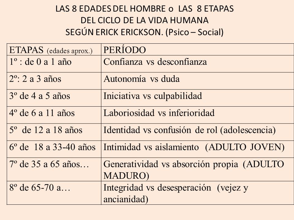LAS 8 EDADES DEL HOMBRE o LAS 8 ETAPAS DEL CICLO DE LA VIDA HUMANA SEGÚN ERICK ERICKSON. (Psico – Social)