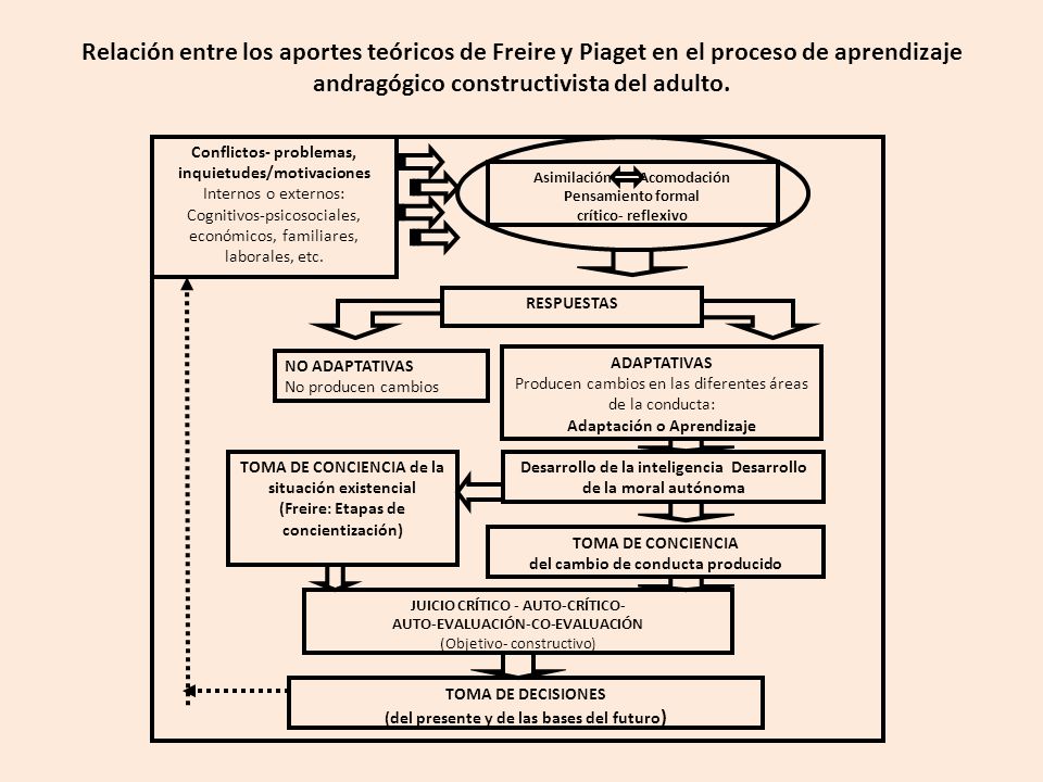 Relación entre los aportes teóricos de Freire y Piaget en el proceso de aprendizaje andragógico constructivista del adulto.