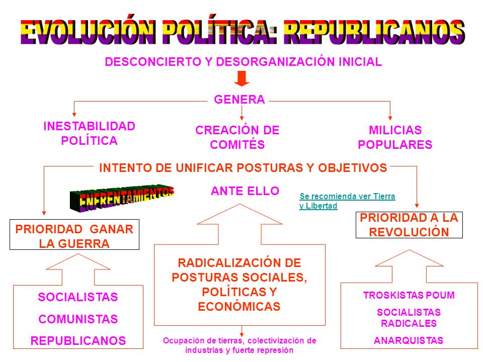 EVOLUCIÓN POLÍTICA: REPUBLICANOS