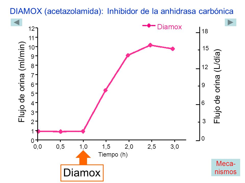 Diamox DIAMOX (acetazolamida): Inhibidor de la anhidrasa carbónica