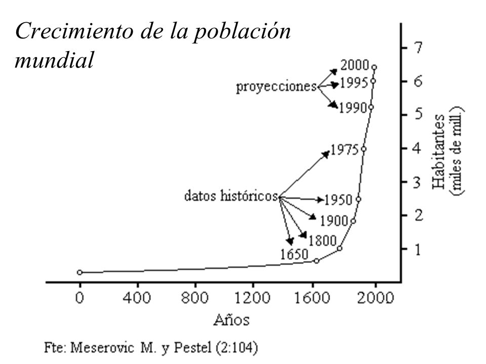 Crecimiento de la población mundial
