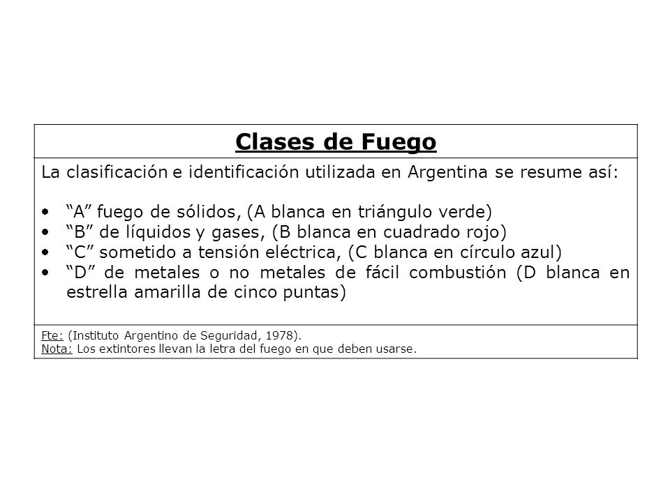 Clases de Fuego La clasificación e identificación utilizada en Argentina se resume así: A fuego de sólidos, (A blanca en triángulo verde)