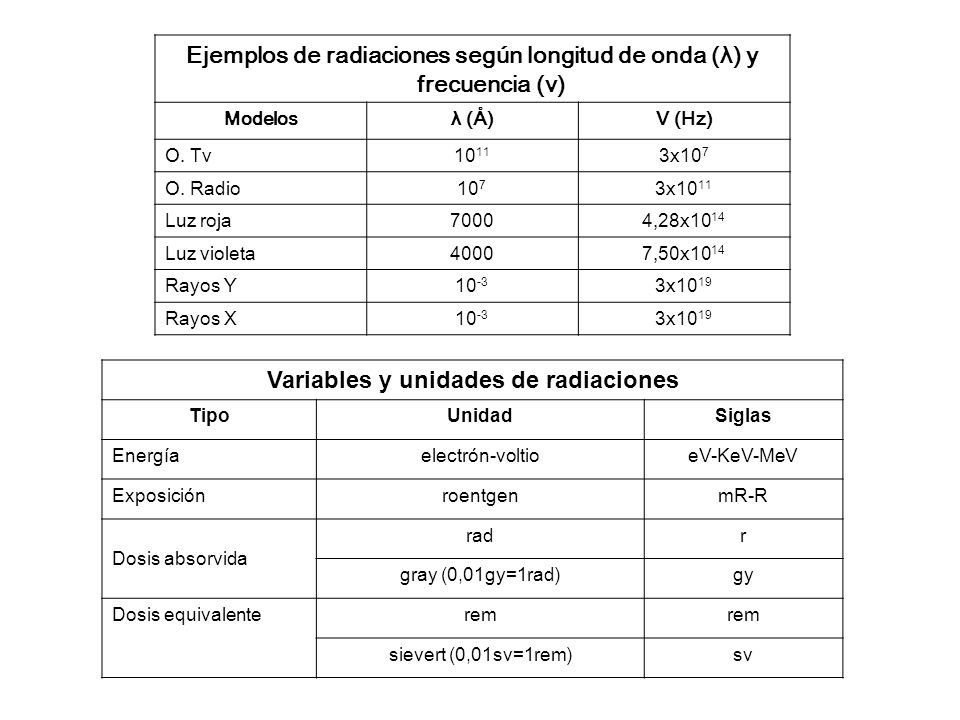 Ejemplos de radiaciones según longitud de onda (λ) y frecuencia (v)
