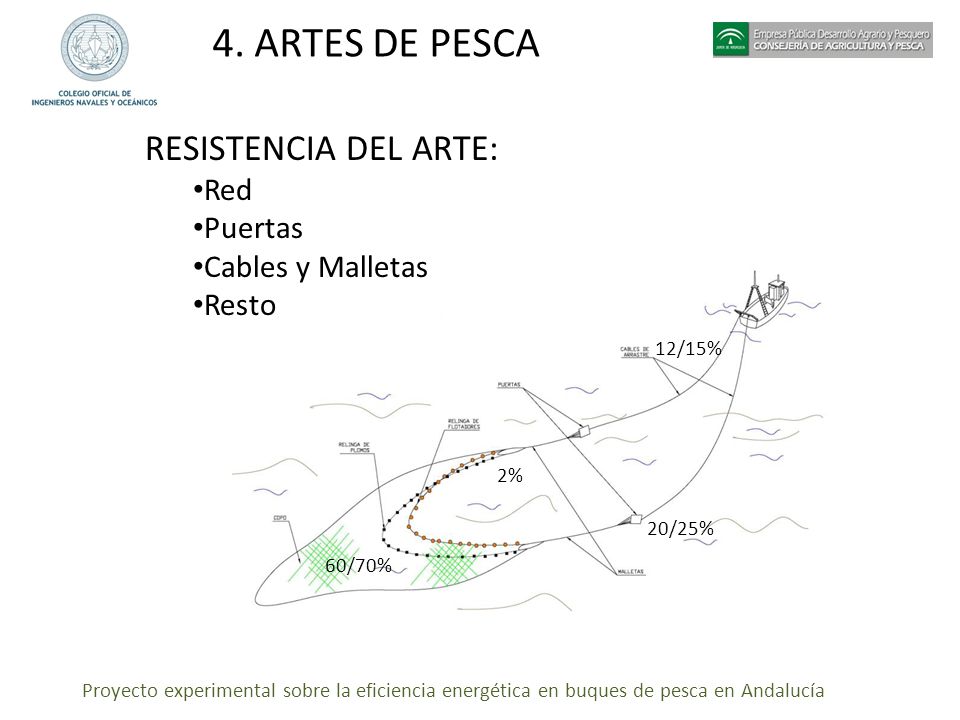 4. ARTES DE PESCA RESISTENCIA DEL ARTE: Red Puertas Cables y Malletas