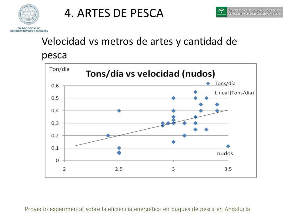 4. ARTES DE PESCA Velocidad vs metros de artes y cantidad de pesca