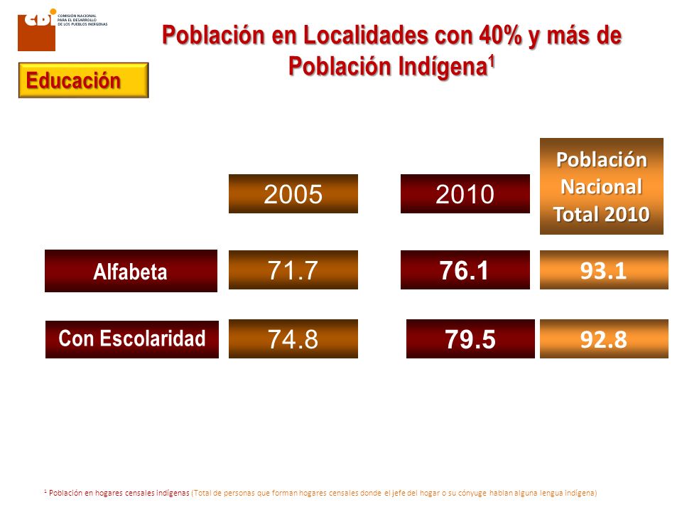 Población en Localidades con 40% y más de Población Indígena1