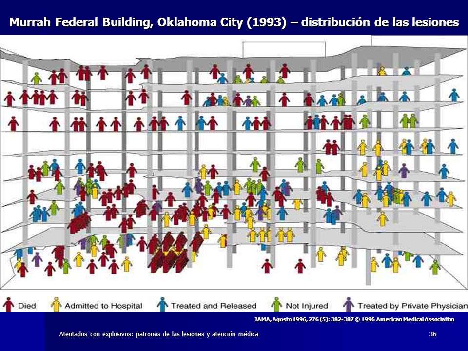Murrah Federal Building, Oklahoma City (1993) – distribución de las lesiones