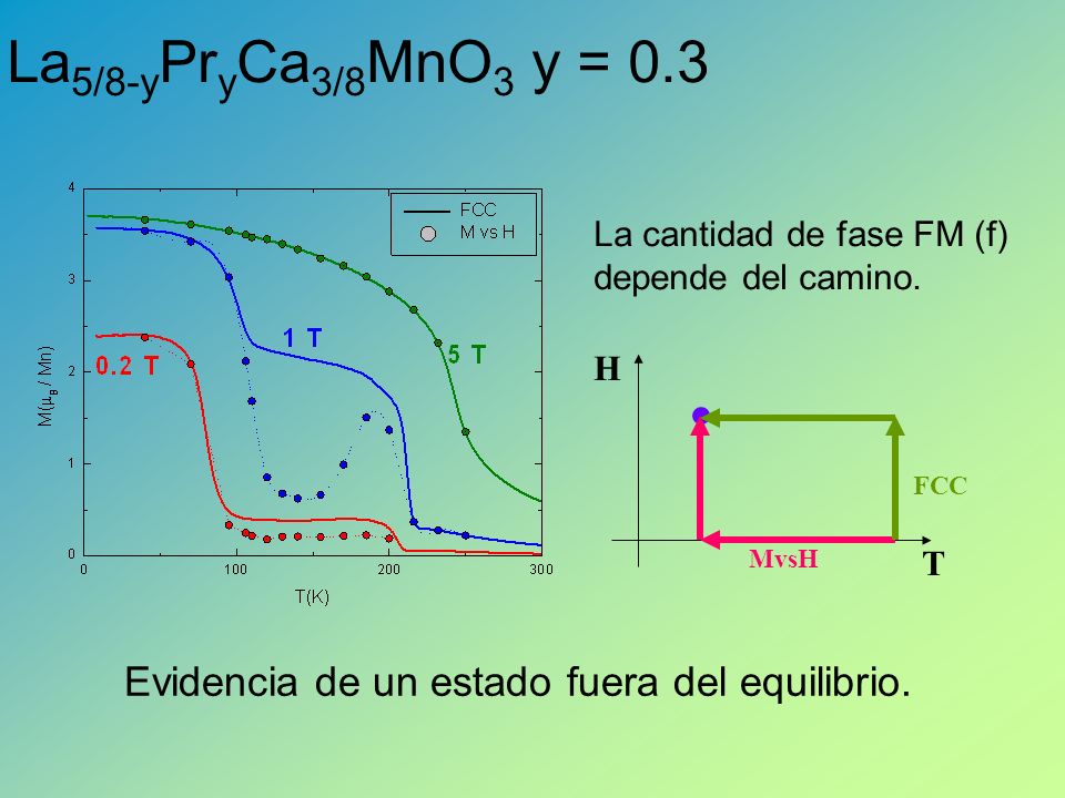 La5/8-yPryCa3/8MnO3 y = 0.3 La cantidad de fase FM (f) depende del camino.