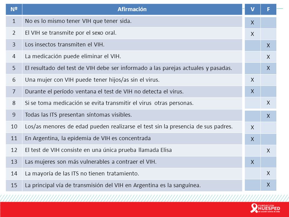 Nº Afirmación. 1. No es lo mismo tener VIH que tener sida. 2. El VIH se transmite por el sexo oral.