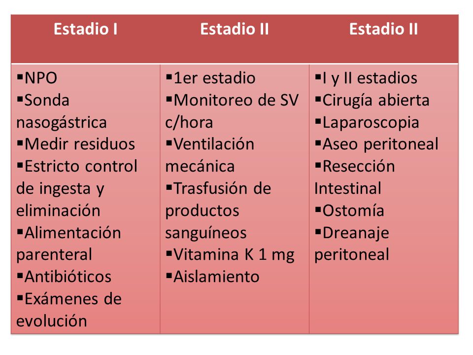 Estadio I Estadio II. NPO. Sonda nasogástrica. Medir residuos. Estricto control de ingesta y eliminación.