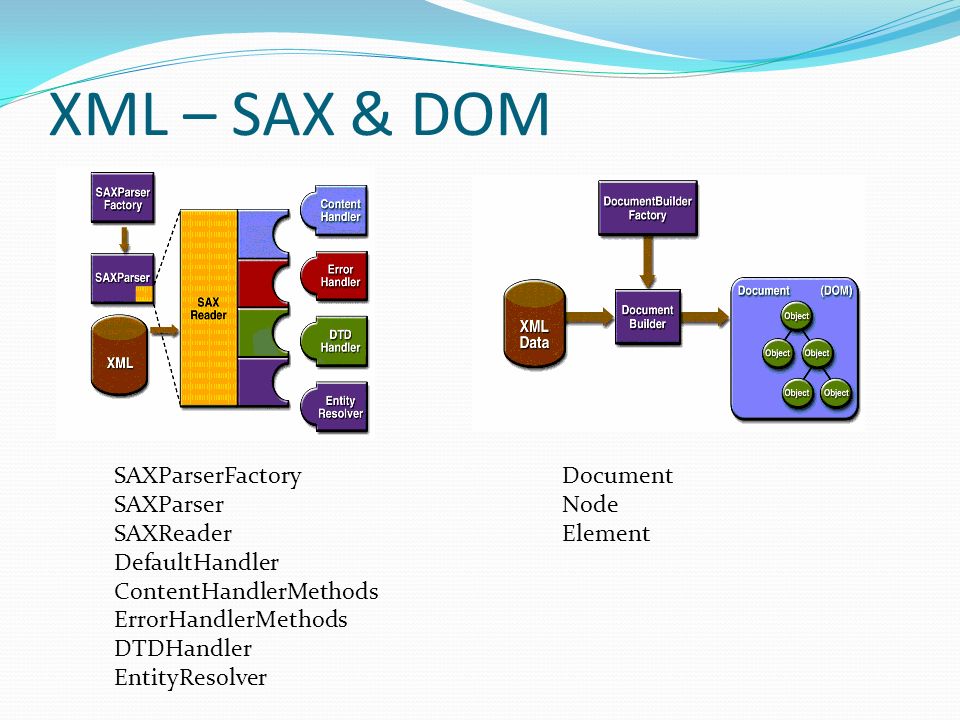XML – SAX & DOM SAXParserFactory SAXParser SAXReader DefaultHandler