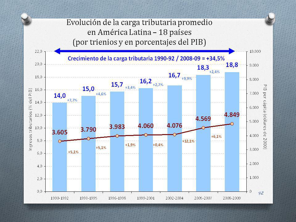 Evolución de la carga tributaria promedio en América Latina – 18 países (por trienios y en porcentajes del PIB)