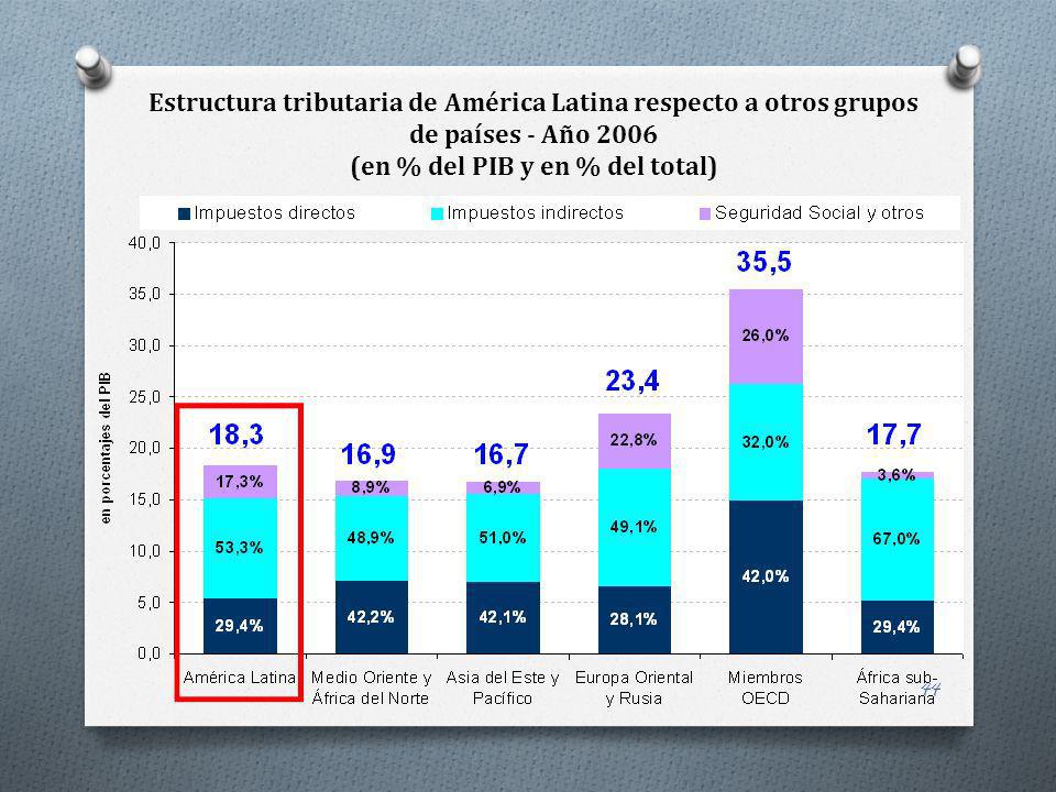 Estructura tributaria de América Latina respecto a otros grupos de países - Año 2006 (en % del PIB y en % del total)