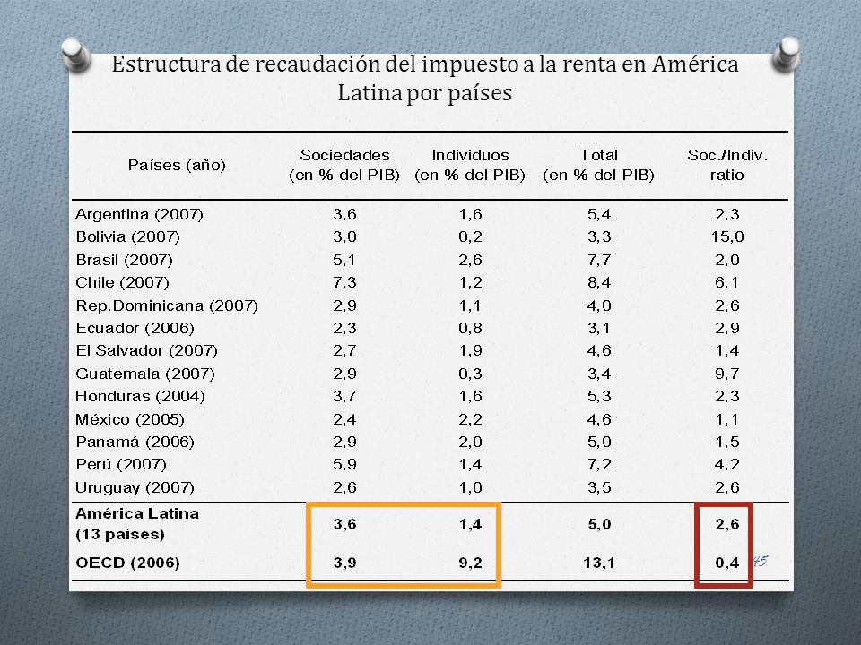 Estructura de recaudación del impuesto a la renta en América Latina por países