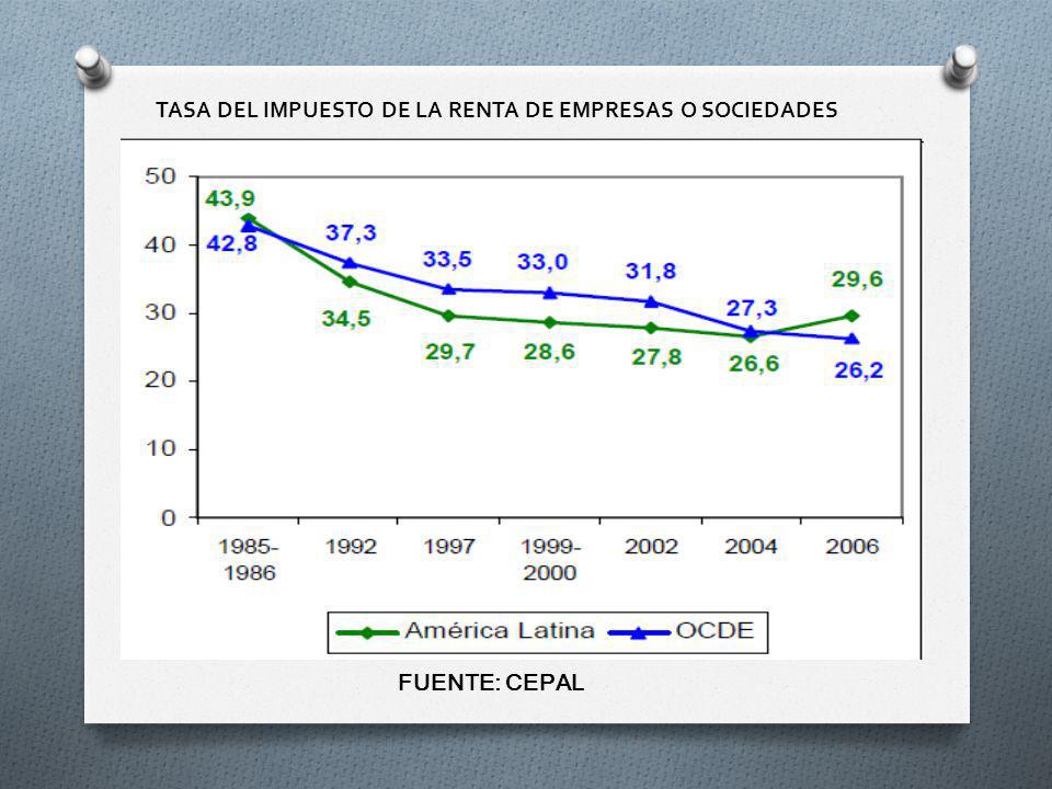 TASA DEL IMPUESTO DE LA RENTA DE EMPRESAS O SOCIEDADES