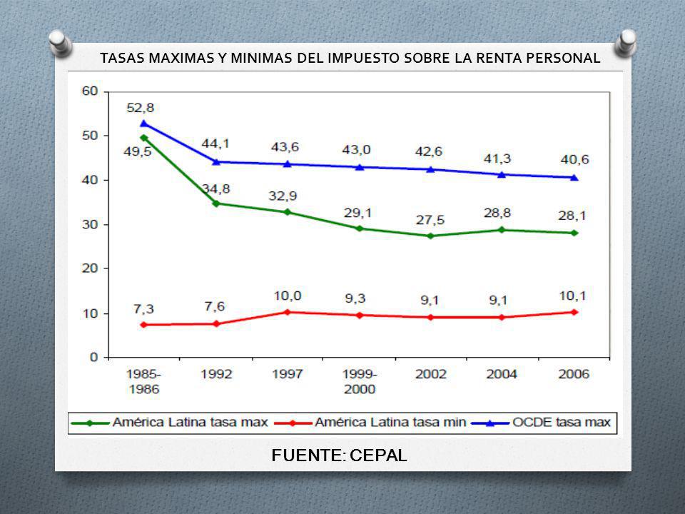 TASAS MAXIMAS Y MINIMAS DEL IMPUESTO SOBRE LA RENTA PERSONAL