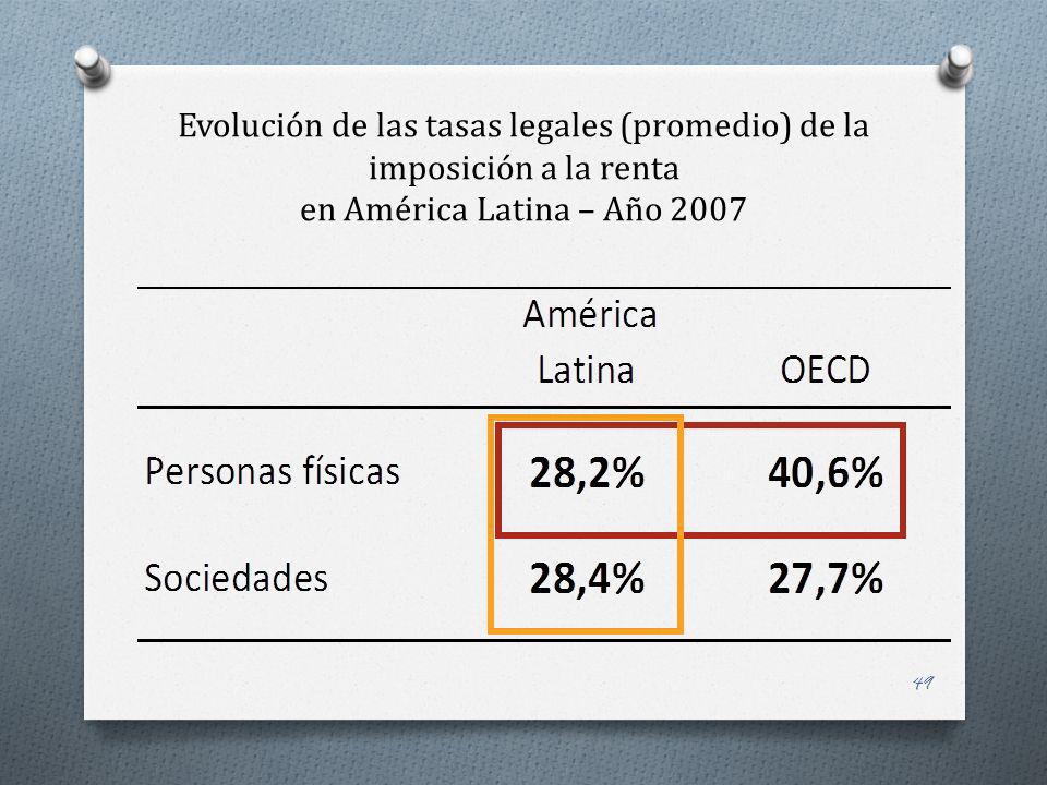 Evolución de las tasas legales (promedio) de la imposición a la renta en América Latina – Año 2007