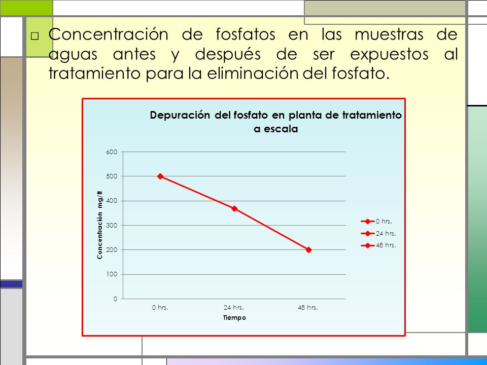 Concentración de fosfatos en las muestras de aguas antes y después de ser expuestos al tratamiento para la eliminación del fosfato.