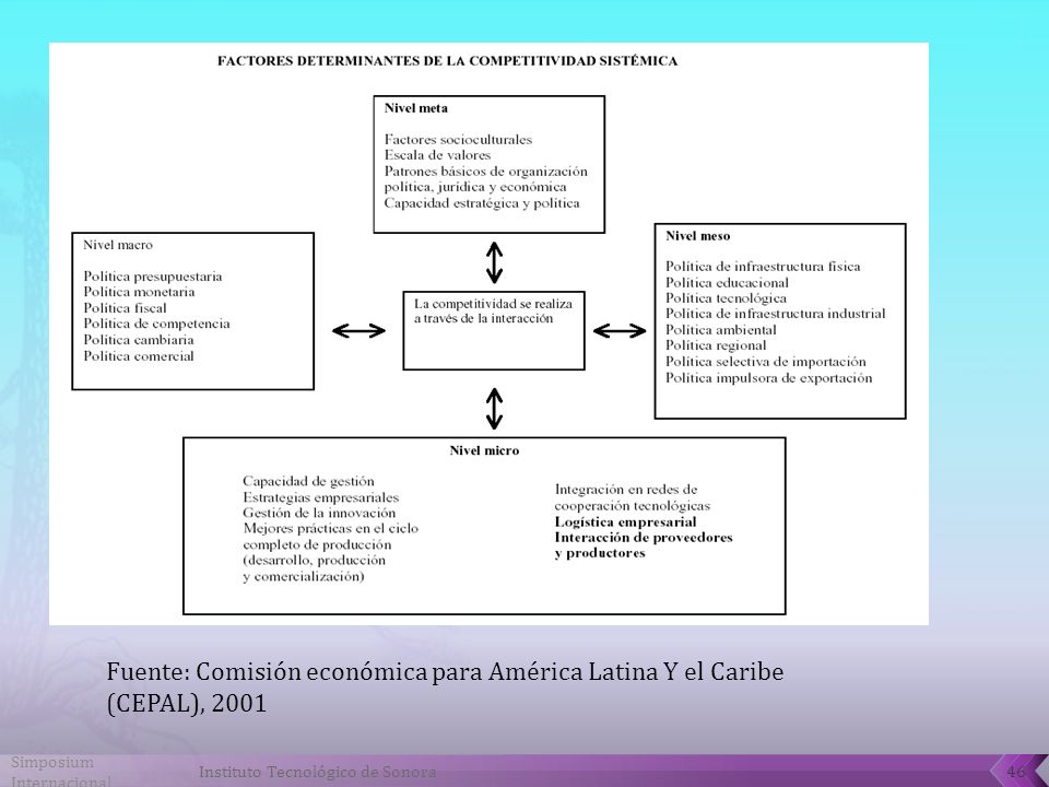 Fuente: Comisión económica para América Latina Y el Caribe (CEPAL), 2001
