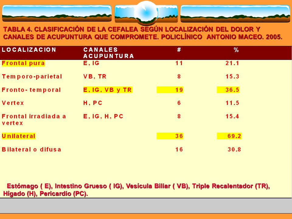TABLA 4. CLASIFICACIÓN DE LA CEFALEA SEGÚN LOCALIZACIÓN DEL DOLOR Y CANALES DE ACUPUNTURA QUE COMPROMETE. POLICLÍNICO ANTONIO MACEO